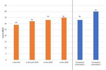 e-skin corrugated tube sound measurement